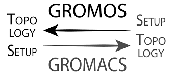 Combine GROMOS and GROMACS Software packages | by Erik Breslmayr | Medium